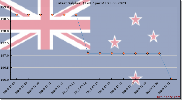 Price on sulfur in New Zealand today 23.03.2023